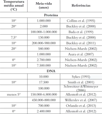 Tabela 1. Sobrevivência esperada de biomoléculas a diferentes temperaturas Temperatura   média anual  ( o C) Meia-vida                            (anos) Referências Proteína 10º 1.000.000 Collins et al