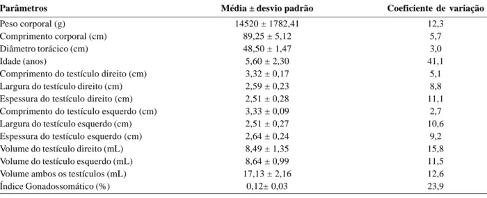 Tabela 1. Parâmetros biométricos corporais e testiculares, idade e índice gonadossomático de jaguatiricas adultas, mantidas em cativeiro.