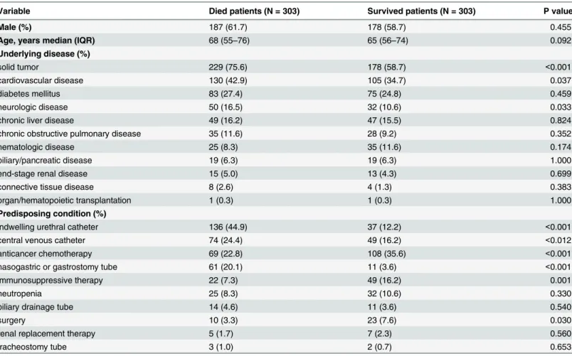 Table 1. Comparison of baseline characteristics of deceased and surviving patients in general medical wards.