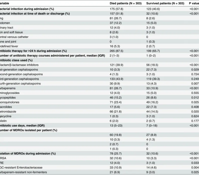 Table 3. Comparison of antibiotic use and MDRO isolation data of deceased and surviving patients.