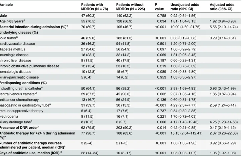 Table 4. Comparison of characteristics of patient with and without MDROs among 303 deceased patients.