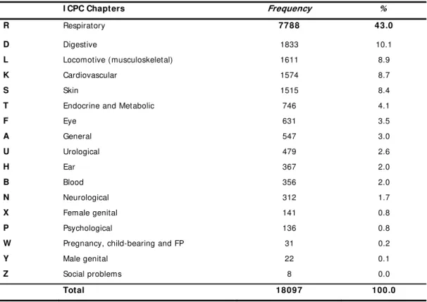 Table 1: Diagnosed morbidity by I CPC Chapter 