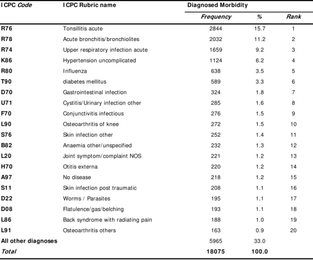 Table 2: The Top 20 diagnoses according to I CPC Rubrics 