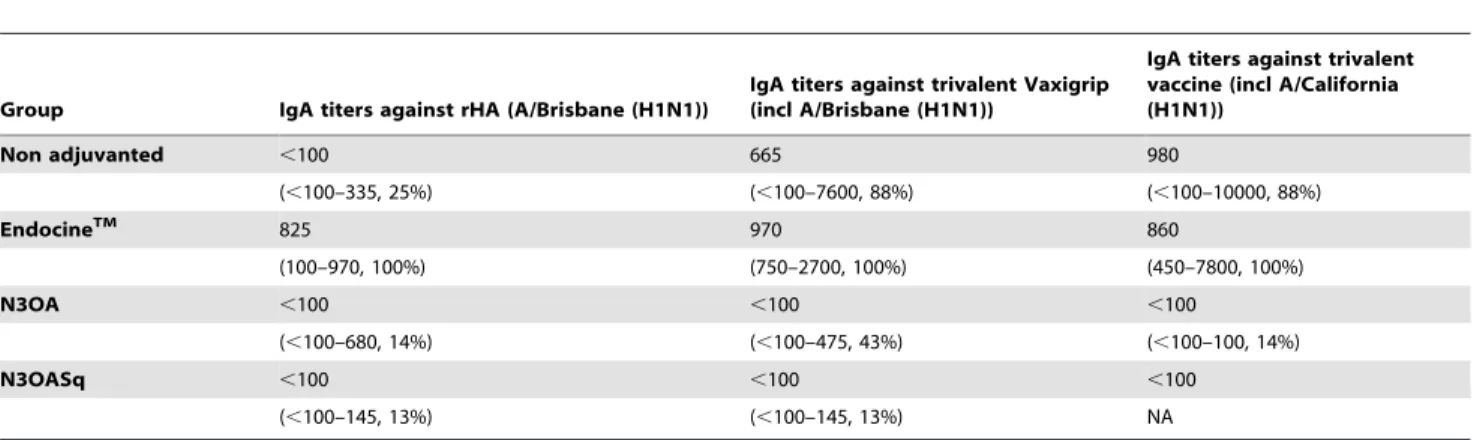 Table 1. Serum IgA titers against three different influenza stimuli (rHA, Vaxigrip and vaccine against influenza) after nasal vaccination