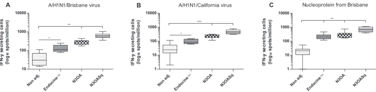 Figure 5. IL-2 release from splenocytes, stimulated with different antigens. Mice were immunized with a split influenza vaccine (Vaxigrip) containing the A/H1N1/Brisbane/2007 strain with or without adjuvant