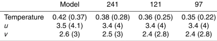 Table 2. RMS values compared to the Argo data for the area presented in Fig. 14 and four simulations