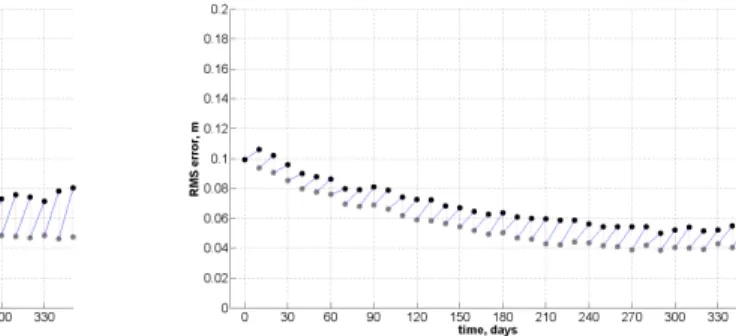 Fig. 7. Evolution of RMS error of SSH for the world ocean. The black lines with bullets repre- repre-sent the 10-day model forecasts, while the dotted gray lines correspond to the analysis