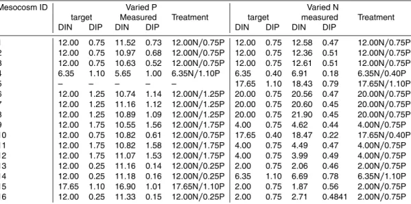 Table 1. Varied P and Varied N: target concentrations and measured concentrations of DIN and DIN and treatment identifications according to target nutrients concentrations.