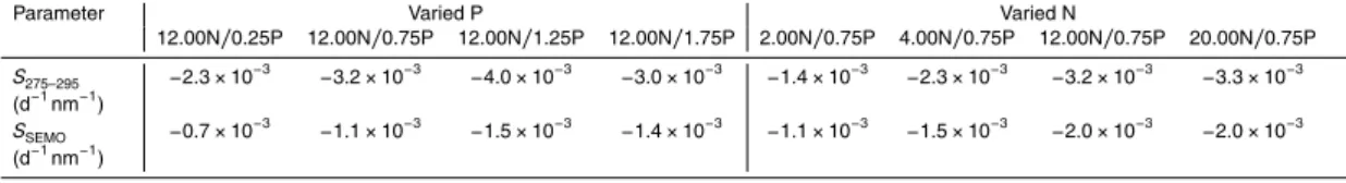 Table 2. Estimated linear trends for spectral slope parameters for replicated treatments.