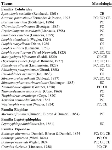 Tabela 1. Espécies registradas para o município de Ouro Branco, MG e as respectivas metodologias de registro.