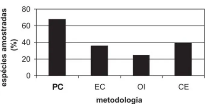 Figura 2. Porcentagem de espécies de serpentes encontradas com as diferentes metodologias: PC: postos de coleta; EC: