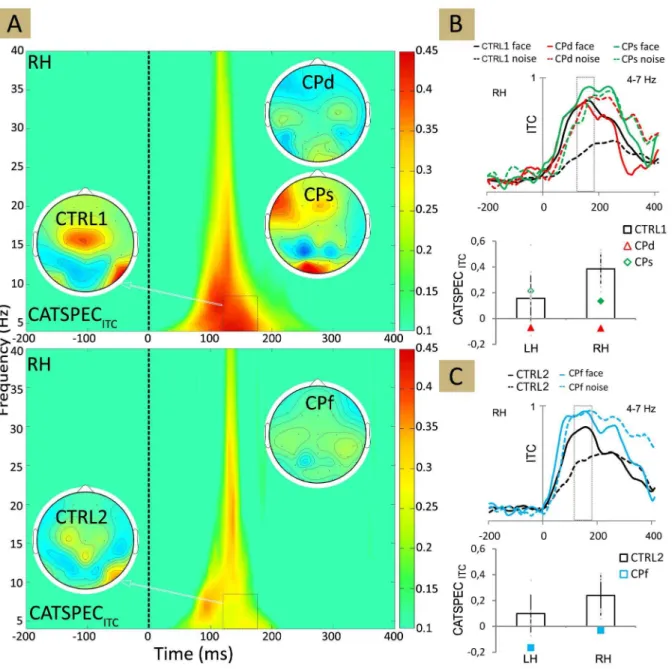 Figure 5. Time-frequency plot. (A) The plot showing the difference in ITC (intertrial coherence) for face minus non-face stimuli for CTRL1 (upper panel) and for CTRL2 (lower panel)