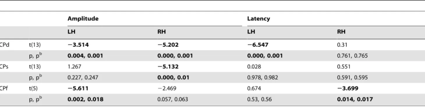 Table 2. N170 ERP FND (face-noise difference) for left and right hemispheres (LH and RH).