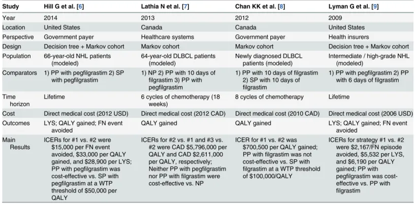 Table 1. A rapid review of cost-effectiveness analyses of G-CSF prophylaxis among lymphoma patients undergoing CHOP-based chemotherapy.