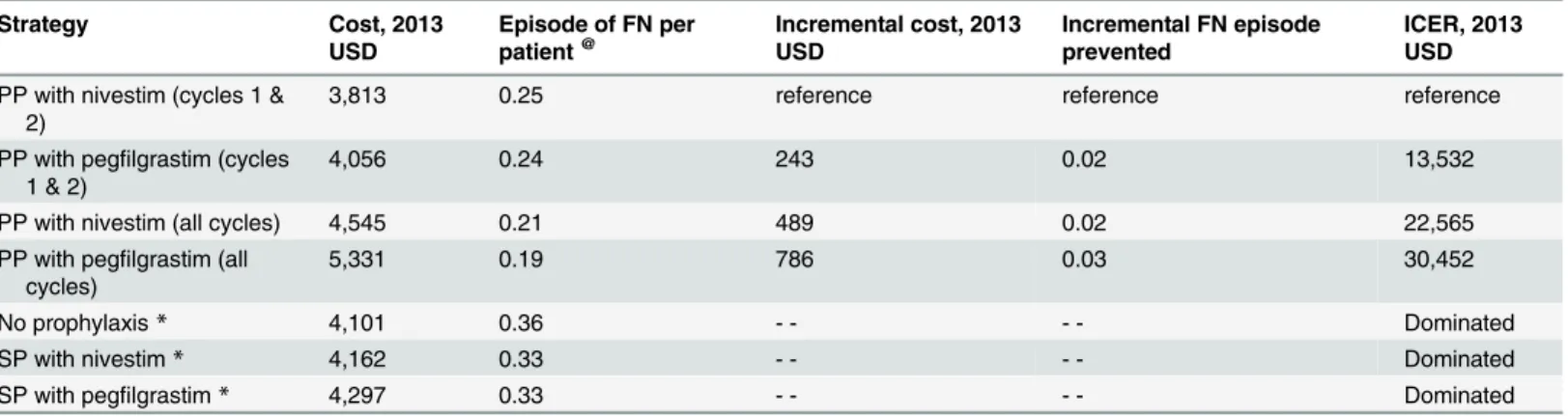 Table 3 shows the total and incremental health outcomes and costs associated with all seven FN management strategies (cost per FN episode prevented as the main outcome)