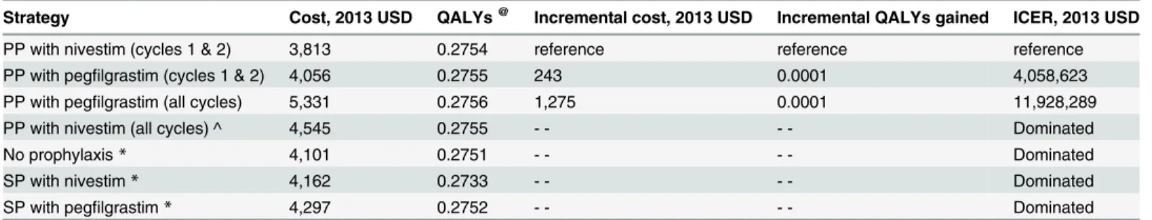 Table 4. Results of the costs and effectiveness of the prophylaxis strategies (cost per QALY gained).