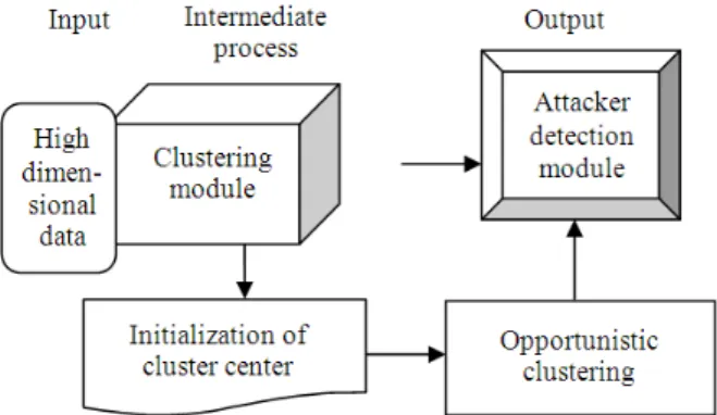 Fig. 1.  Architecture  diagram  of  difference  subspace  and  opportunistic clustering model 