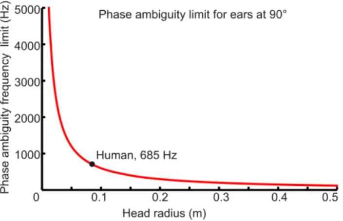 Figure 2. Phase ambiguity frequency limit for varying head size. This is the frequency at which interaural phase difference first reaches 180u