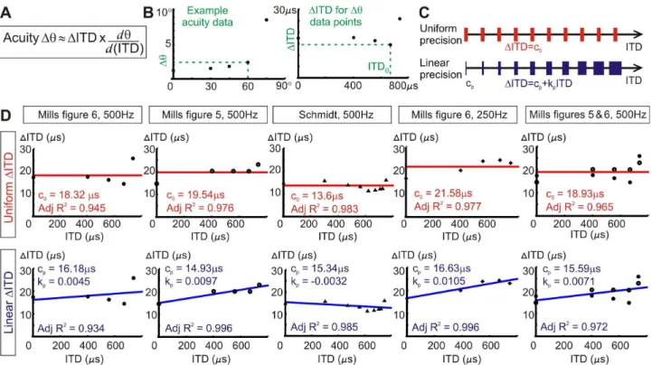 Figure 4. Best-fit acuity curves for uniform or linear D ITD distributions. Candidate uniform and linear D ITD models used to find best-fit acuity (Dh) distributions for five acuity data sets