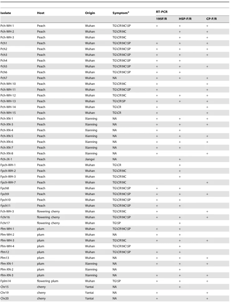 Table 1. Isolates of PBNSPaV collected from China and sequenced for their HSP70 and CP genes.