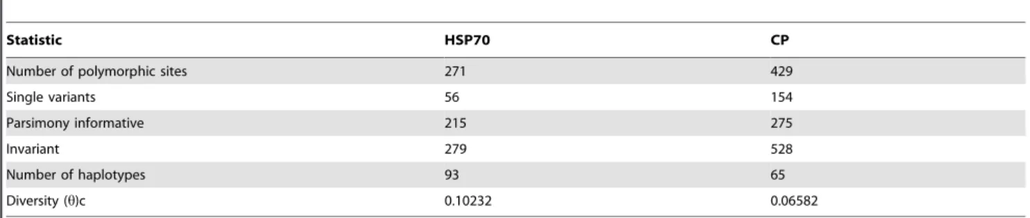 Table 4. Phylogenetically informative statistics for HSP70h and CP genes.