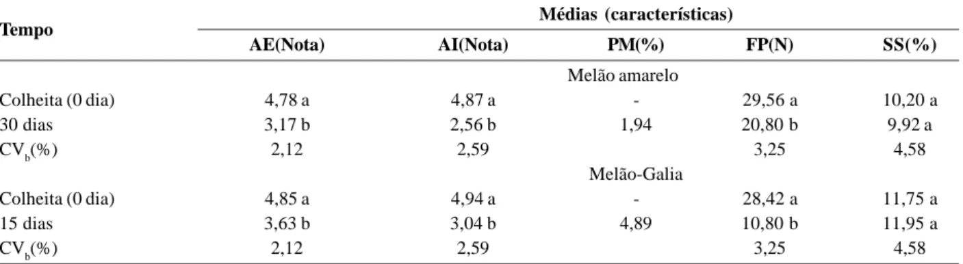 Tabela 1. Médias das características aparência externa (AE), aparência interna (AI), perda de massa média do fruto (PM), firmeza da polpa (FP) e teor de sólidos solúveis (SS) de híbridos de melão-Amarelo avaliados em Mossoró-RN