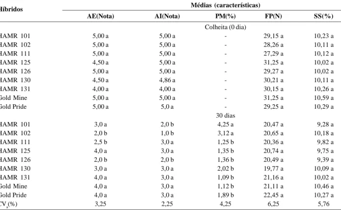 Tabela 3. Médias das características aparência externa (AE), aparência interna (AI), perda de massa média do fruto (PM), firmeza da polpa (FP) e teor de sólidos solúveis (SS) de híbridos de melão-Gália avaliados em Mossoró-RN
