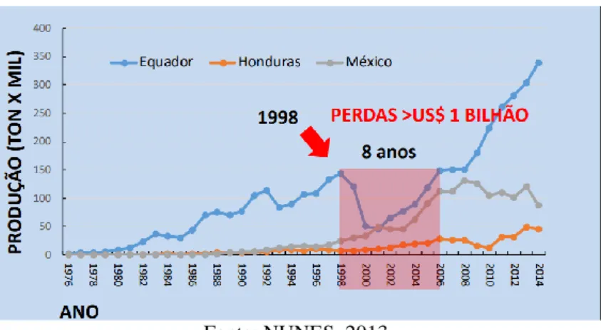 Figura 7 - Impacto na produção 