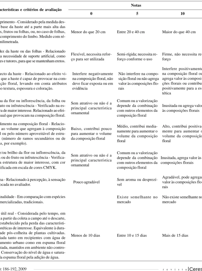 Tabela 1. Características de interesse para a arte floral e para o mercado consumidor, critérios de avaliação e notas a serem atribuídas a cada uma das características em flores e folhagens de corte nativas e não convencionais (Stumpf et al., 2007).