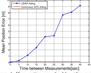 Figure  4:  Mean  position  error  for  lidar  aiding  versus  standalone INS   0 5 10 15 20 25 30 35 40 4500.10.20.30.40.50.60.70.80.9