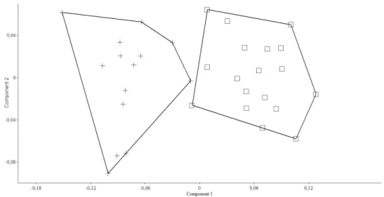 Figure 6. A scatter plot of the scores of the irst two principal components (PC I, PC II) for 32 specimens of  the two Pseudophoxinus species (P