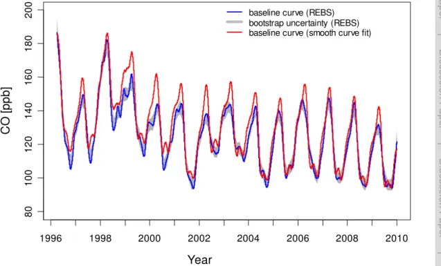 Fig. 3. Baseline curves for CO at JFJ (1996 to 2009) obtained with the REBS technique (including the bootstrapped 95% confidence band) and the smooth curve fit.