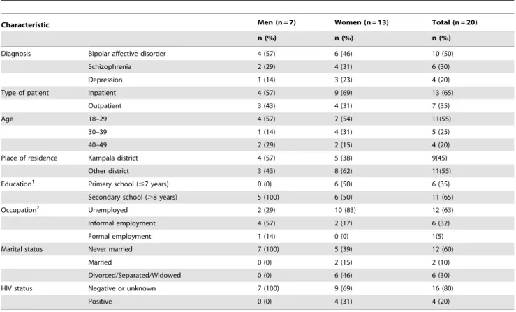 Table 2. Socio-demographic and clinical characteristics of participants.