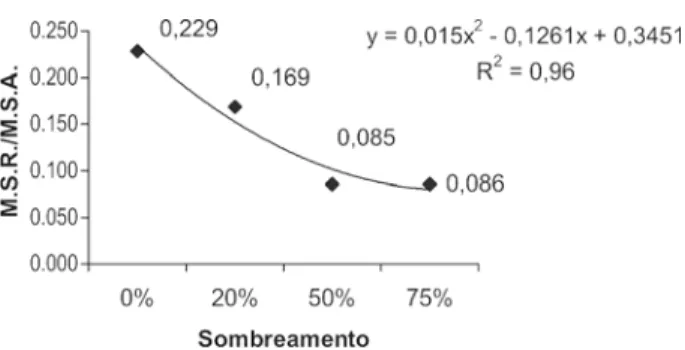 Figura 4. Massa seca do sistema radicular de Melocactus bahiensis em razão do nível de retenção de luminosidade após 12 meses de cultivo.