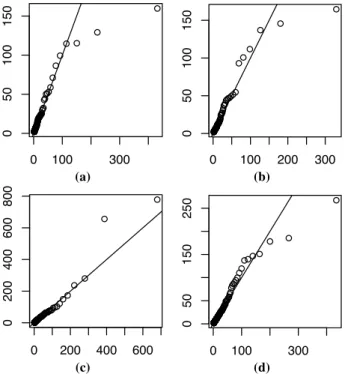 Fig. 6. Observed rainfalls: Histograms of the ω values condition- condition-ally on |r|> µˆ for the two weather stations pairs: Panel (a) the  “St-Alban-Perreux” couple and Panel (b) the “Perreux-Riorges” pair.