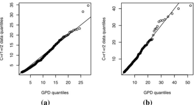 Fig. 7. Observed rainfalls: QQplots of the observed |r| quantiles conditionally on |r|> µˆ vs