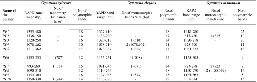 Table 3 Number of monomorphic and polymorphic bands in three species of Gymnema by RAPD 