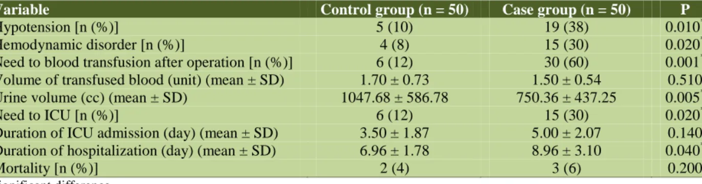 Table 1.  Comparing complications of pre-operative fluid therapy and control groups 
