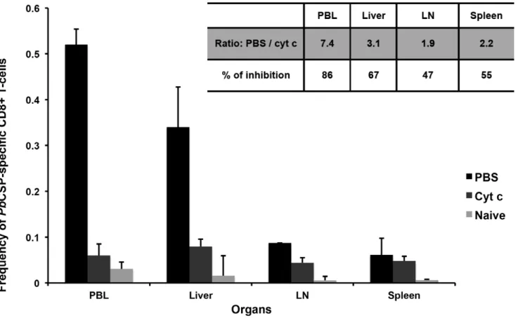 Figure 1. Level of Pb CSP-specific CD8+ T-cells in different organs of BALB/C mice after treatment with either cyt c or PBS and immunization with Pb iSPZ