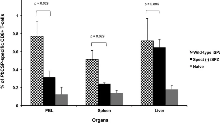 Table 5. Both wt and spect ( 2 ) PbiSPZ immunization protect mice against SPZ challenge.
