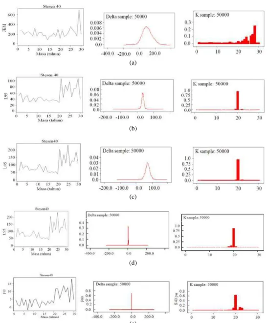 Fig. 2:  Time  series  plot  (above)  and  the  posterior  probability  distribution  of  the  changepoint  location  (below)  for  station 40 for extreme indices (a) XRS, (b) I95, (c) I99, (d) N95 dan (e) N99 