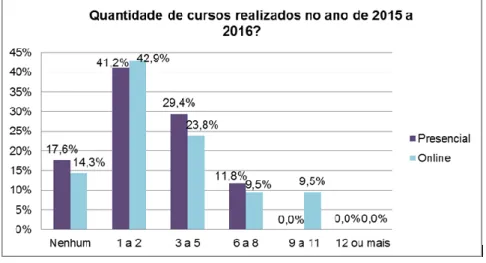 Gráfico 1 – Quantidade de cursos em que os empregados realizaram entre os anos de 2015 a 2016 