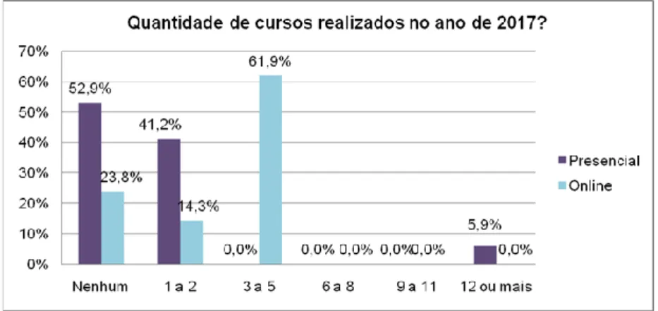 Gráfico 2 - Quantidade de cursos em que os empregados realizaram no ano de 2017 