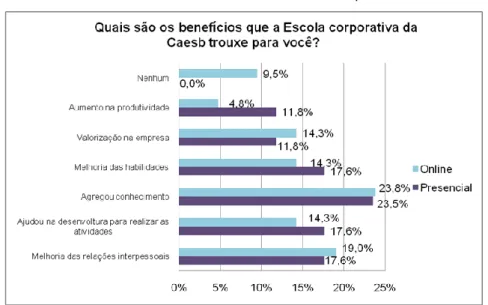 Gráfico 7 – Dos benefícios da Escola Corporativa 