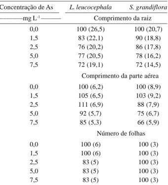 Tabela 1. Comprimento relativo da raiz e da parte aérea e número de folhas relativo de L