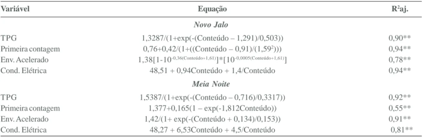 Tabela 1. Equações ajustadas, com seus respectivos coeficientes de variação ajustados, aos dados de qualidade de semente de feijão, cvs