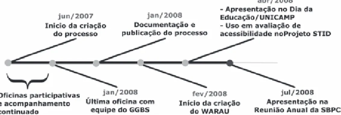 Figura 1: Cronologia das atividades para o desenvolvimento do processo.