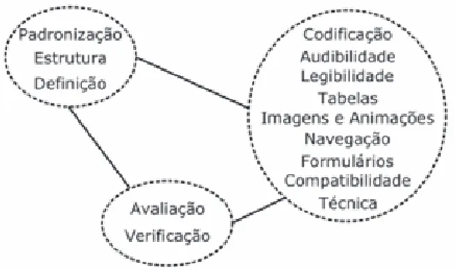 Figura 3: Relação entre as categorias do material utilizado no PAWRAU.