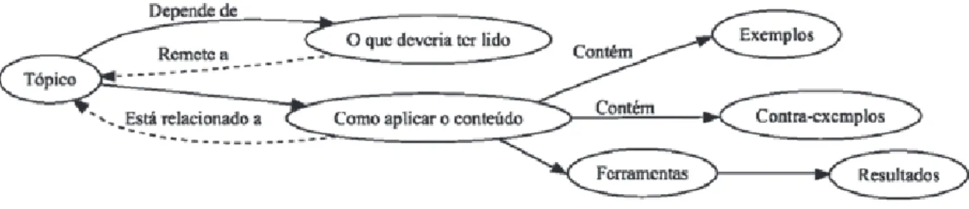 Figura 6: Estrutura dos tópicos do WARAU.
