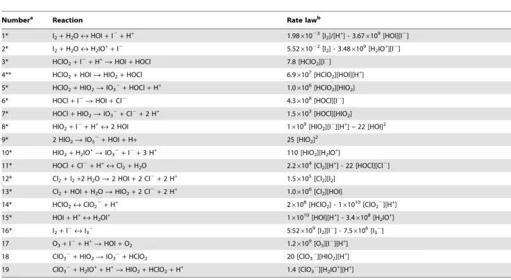 Figure 1. Effect of the iodine solution irradiation time on the clock time of the chlorate-iodine clock reaction